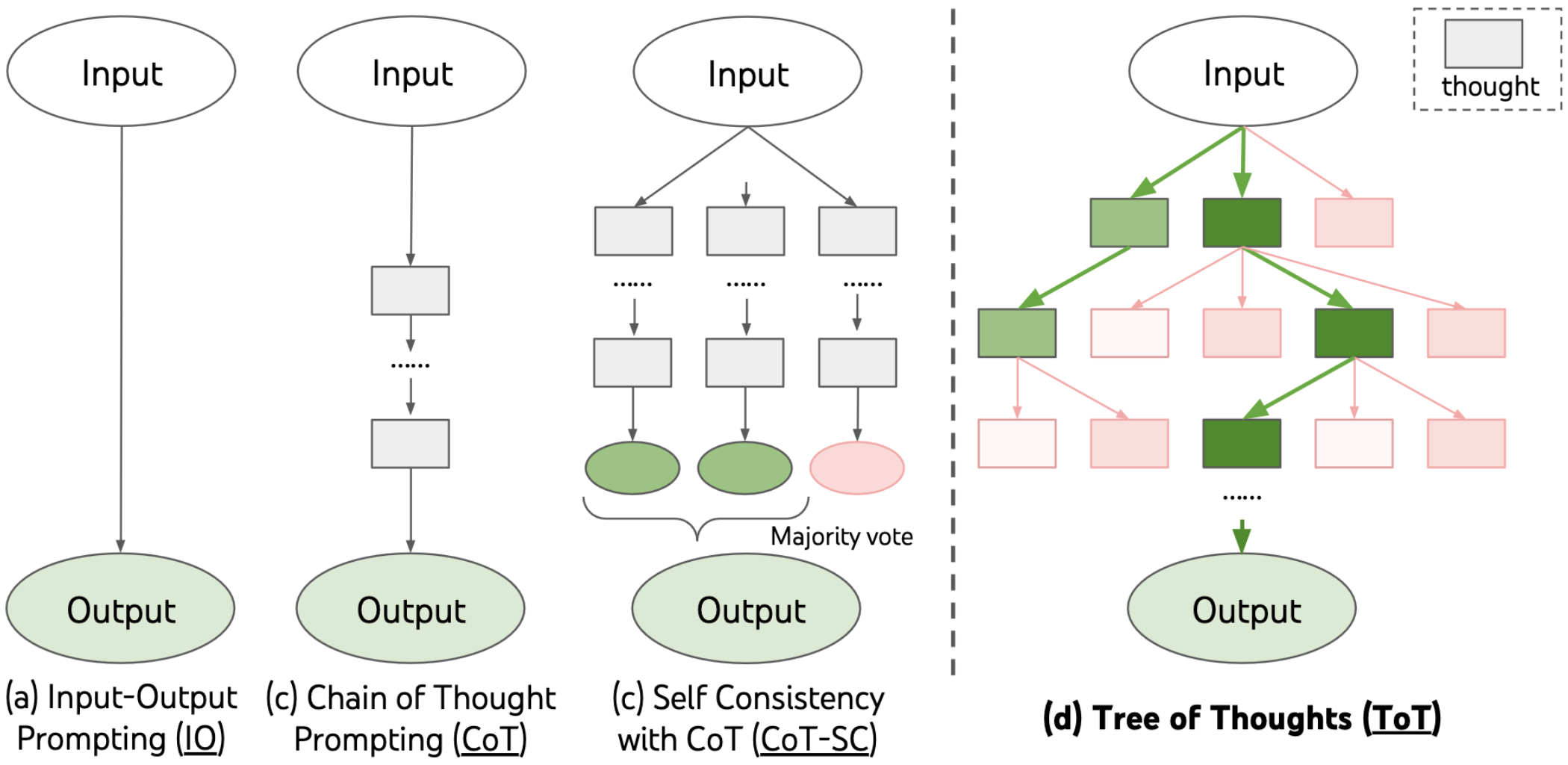 Wizualizacja klasycznego zapytania, CoT, “Self-Consistent” oraz ToT. Obrazek zaadaptowany z (Yao 2023).