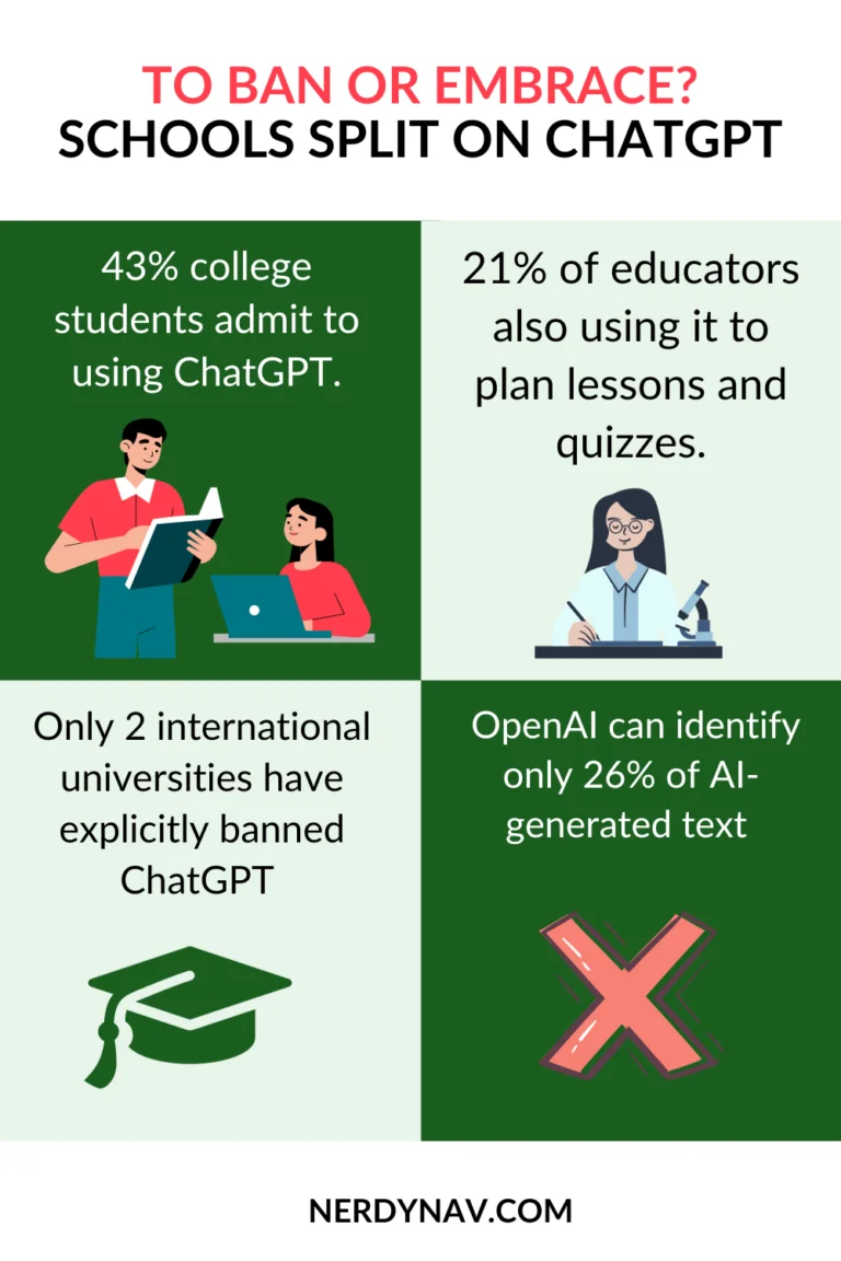 Infografika na temat ChatGPT w edukacji: 43% uczniów używa go, 21% edukatorów planuje lekcje z jego pomocą, tylko 2 uniwersytety zakazały go, OpenAI wykrywa tylko 26% tekstów wygenerowanych przez AI.