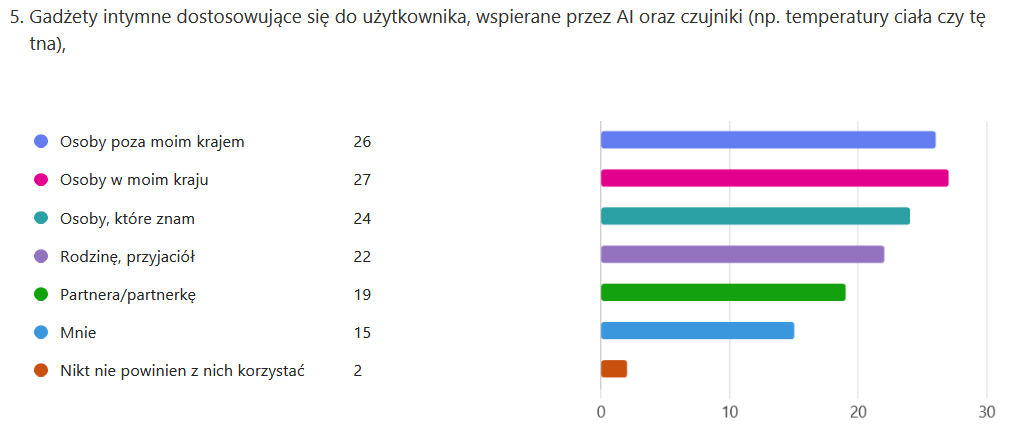 Odpowiedzi na pytanie dotyczące dystansu fizycznego wobec gadżetów intymnych