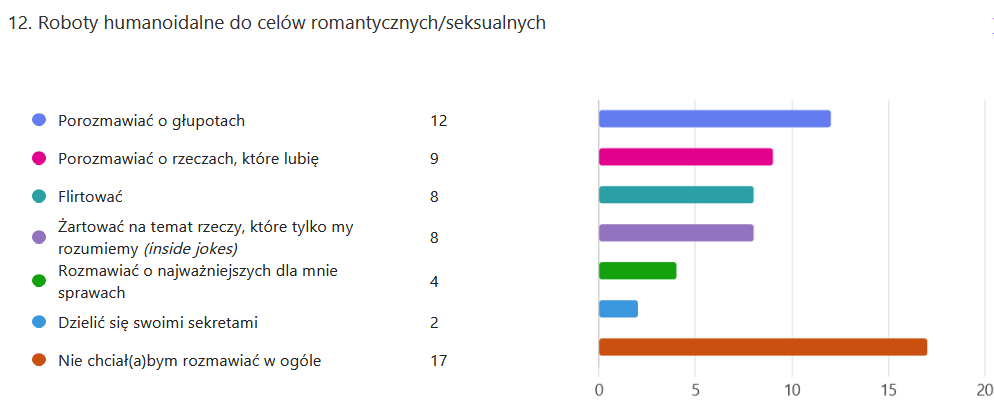 Odpowiedzi na pytanie dotyczące dystansu relacyjnego wobec robotów humanoidalnych