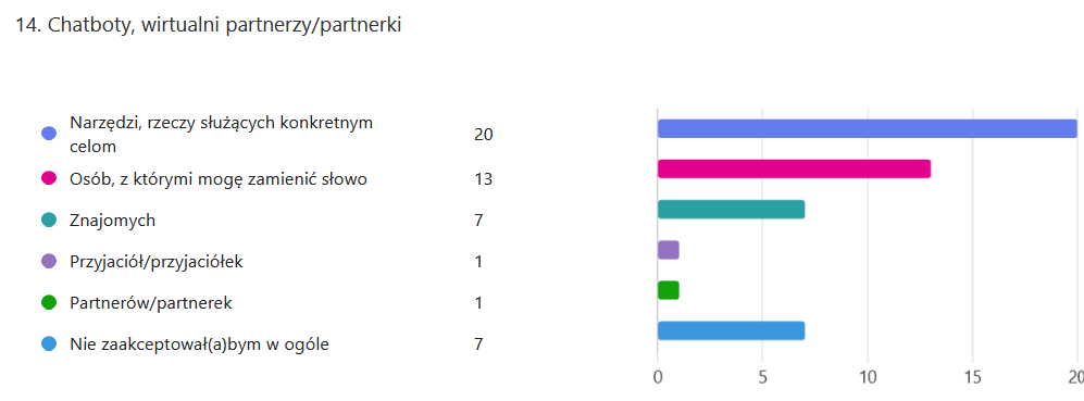 Odpowiedzi na pytanie dotyczące dystansu konwersacyjnego wobec chatbotów