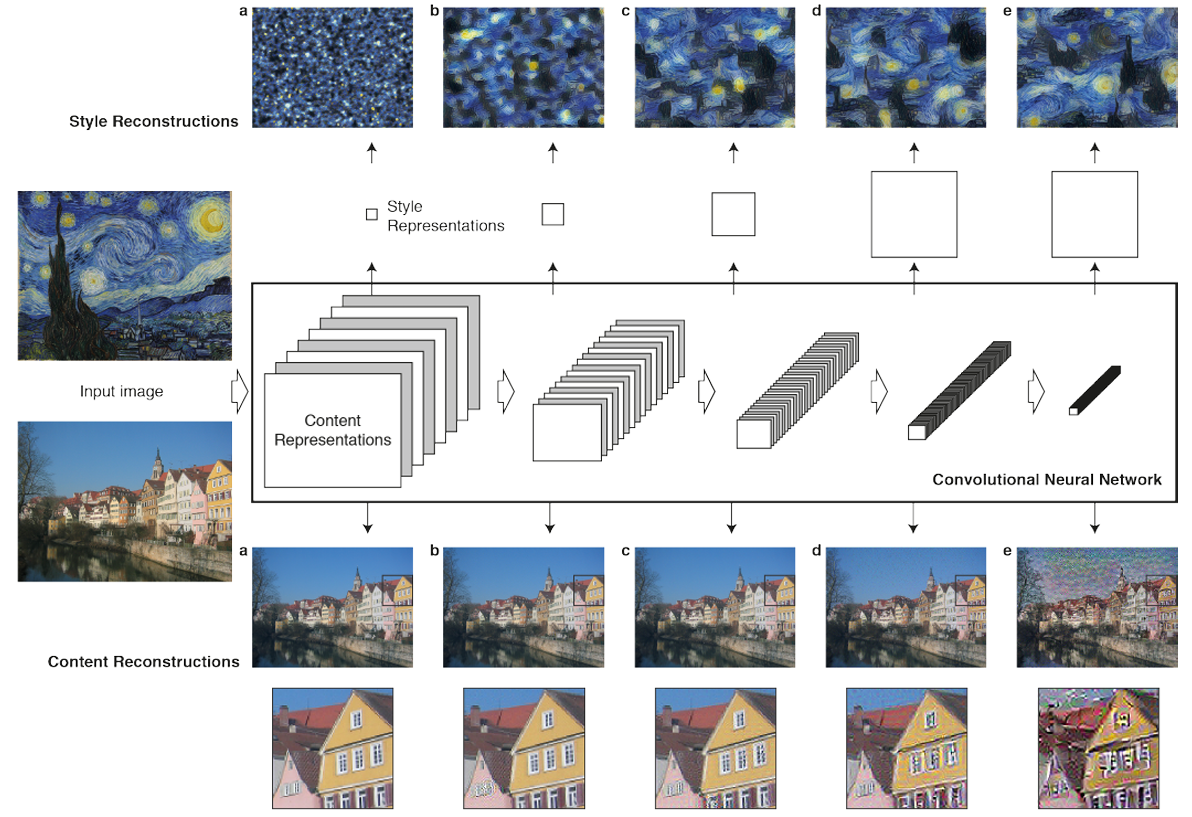 Przykład stylizacji obrazu metodą Gatysa. Leon A. Gatys, Alexander S. Ecker, & Matthias Bethge. (2015). A Neural Algorithm of Artistic Style. Obraz użyty w celach edukacyjnych.