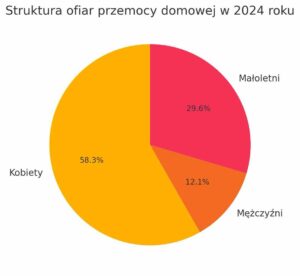 Struktura ofiar przemocy domowej w 2024