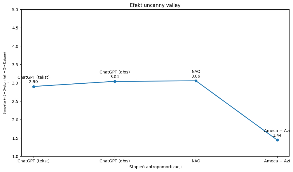 Wykres przedstawia próbę zobrazowania efektu uncanny valley
