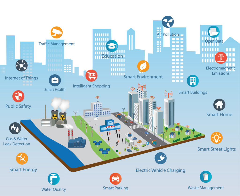 Inteligentne miasto - koncepcja polegająca na wykorzystaniu danych z czujników miejskich w celu lepszego zarządzania życiem mieszkańców