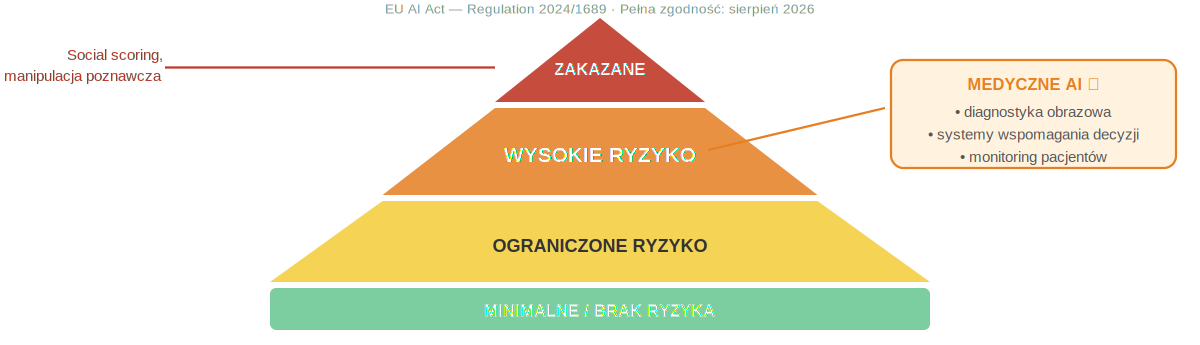 Ryc. 3 — Piramida ryzyka EU AI Act ze wskazaniem poziomu medycznego AI