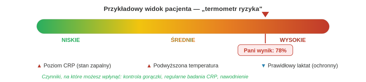 Ryc. 5 — Prototyp widoku pacjenta z termometrem ryzyka